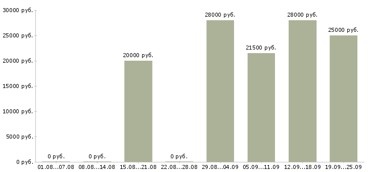 Вакансии начальник отдела в Ставрополе - Медиана зарплат начальник отдела в Ставрополе за 2 месяца