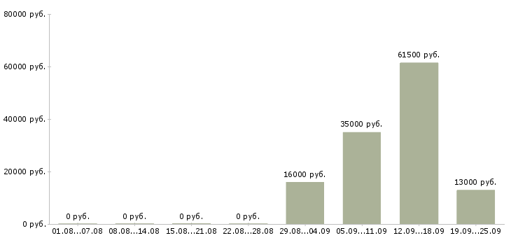 Вакансии начальник торгового отдела в Ангарске - Медиана зарплат начальник торгового отдела в Ангарске за 2 месяца