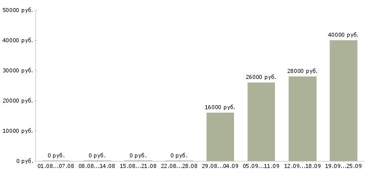 Вакансии оператор в бухгалтерию Марий эл - Медиана зарплат оператор в бухгалтерию Марий эл за 2 месяца
