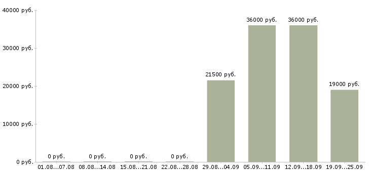 Вакансии оператор в офис в Белгороде - Медиана зарплат оператор в офис в Белгороде за 2 месяца