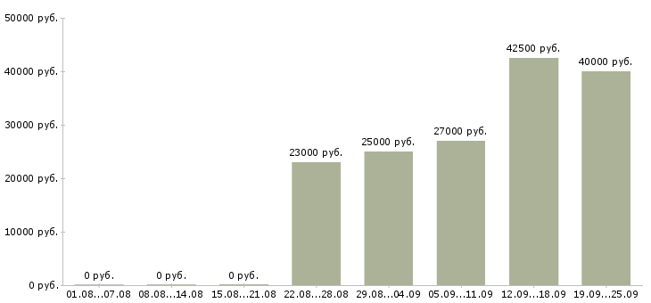Вакансии оператор в офис в Смоленске - Медиана зарплат оператор в офис в Смоленске за 2 месяца