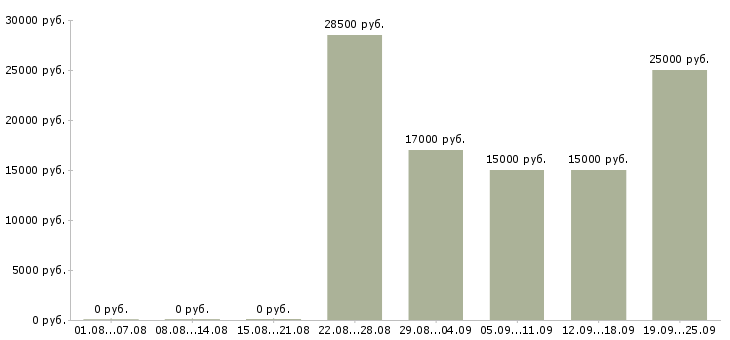Вакансии оператор звонков Нижний новгород - Медиана зарплат оператор звонков Нижний новгород за 2 месяца