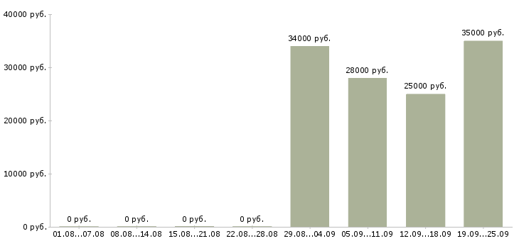 Вакансии оператор отдела продаж в Кургане - Медиана зарплат оператор отдела продаж в Кургане за 2 месяца