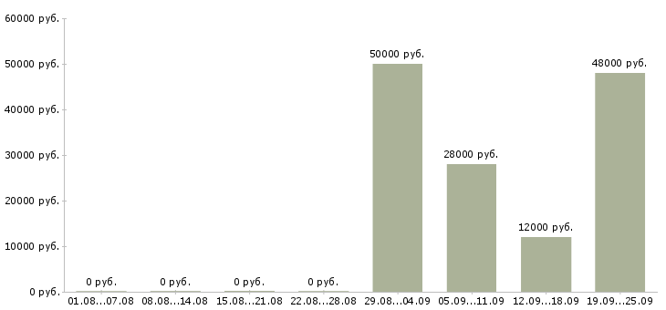 Вакансии повар Башкортостан - Медиана зарплат повар Башкортостан за 2 месяца