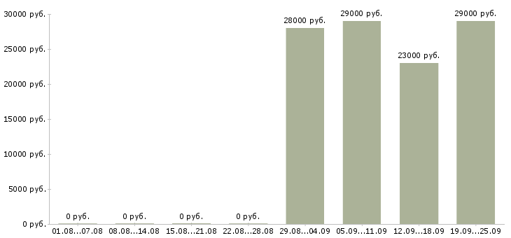 Вакансии помощник консультанта в офис Марий эл - Медиана зарплат помощник консультанта в офис Марий эл за 2 месяца