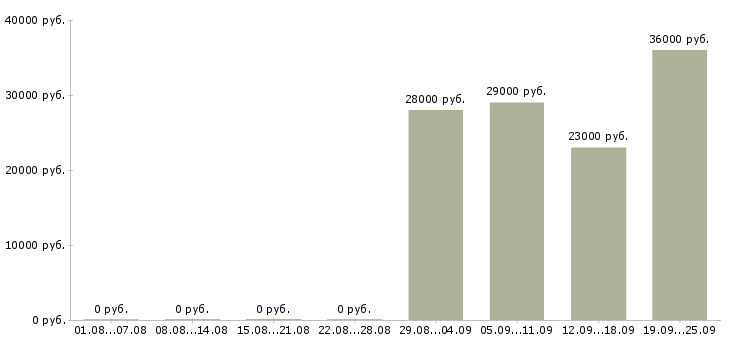 Вакансии помощник консультанта в офис в Уфе - Медиана зарплат помощник консультанта в офис в Уфе за 2 месяца