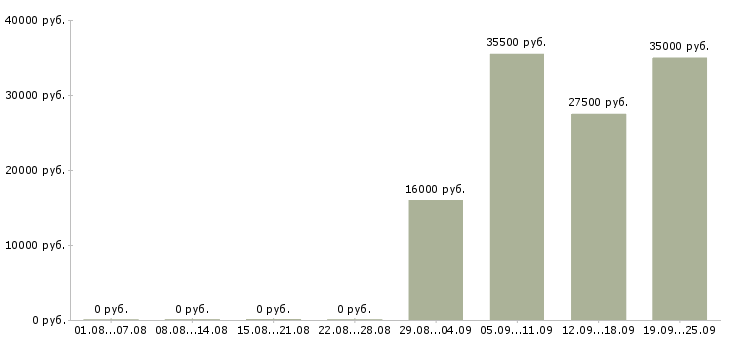 Вакансии помощник офис менеджера Улан-удэ - Медиана зарплат помощник офис менеджера Улан-удэ за 2 месяца