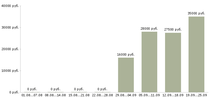 Вакансии помощник офис менеджера в Чите - Медиана зарплат помощник офис менеджера в Чите за 2 месяца