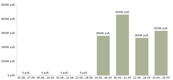 Вакансии помощник руководителя в компанию в Кургане - Медиана зарплат помощник руководителя в компанию в Кургане за 2 месяца