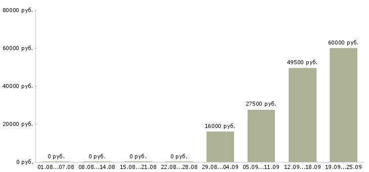 Вакансии помощник руководителя отдела в Волгограде - Медиана зарплат помощник руководителя отдела в Волгограде за 2 месяца