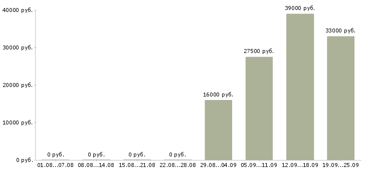 Вакансии помощник руководителя отдела в Саранске - Медиана зарплат помощник руководителя отдела в Саранске за 2 месяца