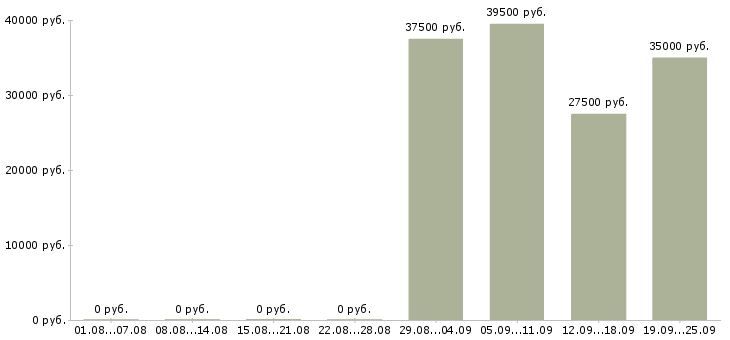 Вакансии представитель Улан-удэ - Медиана зарплат представитель Улан-удэ за 2 месяца