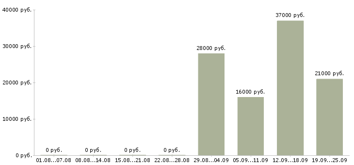 Вакансии продавец в офис в Ярославле - Медиана зарплат продавец в офис в Ярославле за 2 месяца