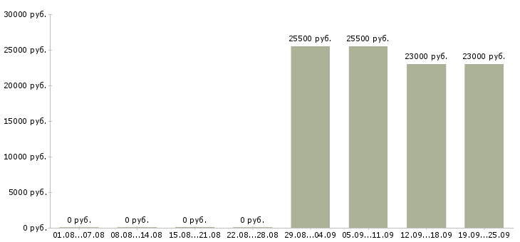 Вакансии продавец отдела Марий эл - Медиана зарплат продавец отдела Марий эл за 2 месяца