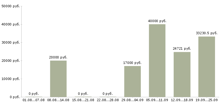Вакансии работники в Владимире - Медиана зарплат работники в Владимире за 2 месяца