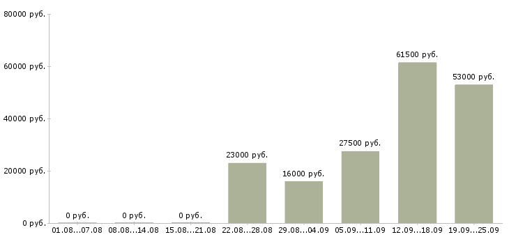 Вакансии руководитель администраторов в Владикавказе - Медиана зарплат руководитель администраторов в Владикавказе за 2 месяца
