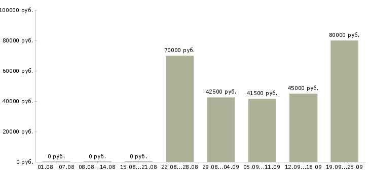 Вакансии руководитель проекта в Новосибирске - Медиана зарплат руководитель проекта в Новосибирске за 2 месяца
