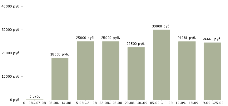 Вакансии свободный график в Перми - Медиана зарплат свободный график в Перми за 2 месяца