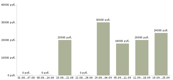 Вакансии сотрудник для работы на телефоне в Воронеже - Медиана зарплат сотрудник для работы на телефоне в Воронеже за 2 месяца