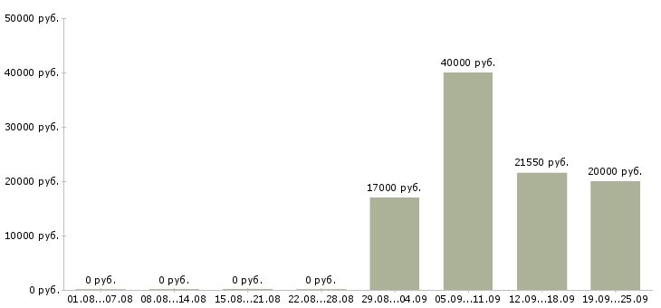 Вакансии сотрудник на выкладку товара в Новосибирске - Медиана зарплат сотрудник на выкладку товара в Новосибирске за 2 месяца