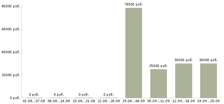 Вакансии сотрудник на документы в Екатеринбурге - Медиана зарплат сотрудник на документы в Екатеринбурге за 2 месяца