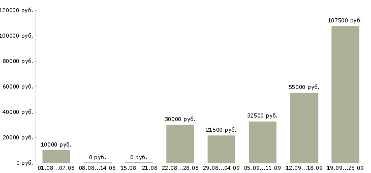 Вакансии сотрудник по работе в интернете в Калуге - Медиана зарплат сотрудник по работе в интернете в Калуге за 2 месяца