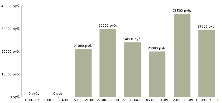 Вакансии сотрудник с обязанностями менеджера в Перми - Медиана зарплат сотрудник с обязанностями менеджера в Перми за 2 месяца