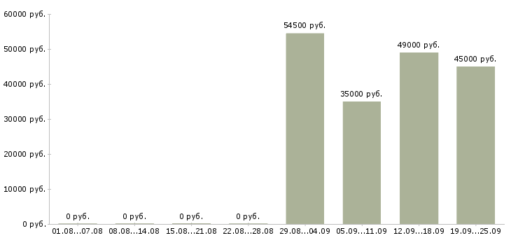 Вакансии сотрудники вахтой Чувашия - Медиана зарплат сотрудники вахтой Чувашия за 2 месяца