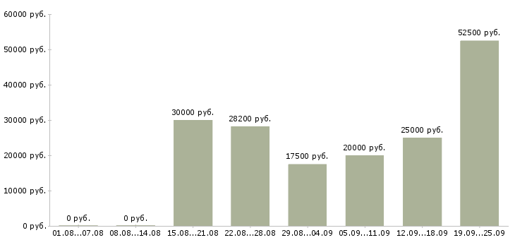 Вакансии сотрудничество в Красноярске - Медиана зарплат сотрудничество в Красноярске за 2 месяца