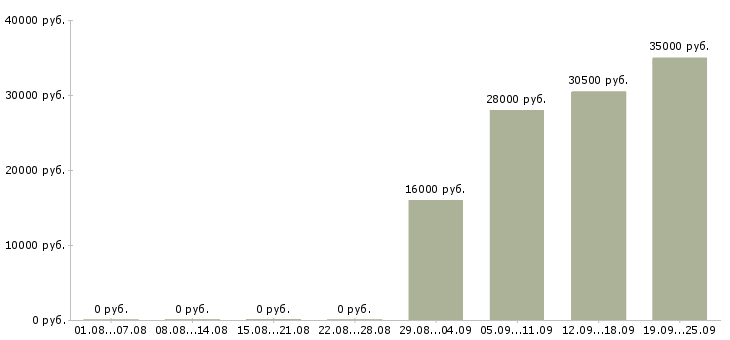 Вакансии специалист в бухгалтерии в Иркутске - Медиана зарплат специалист в бухгалтерии в Иркутске за 2 месяца