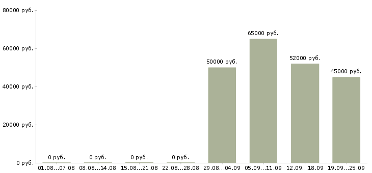 Вакансии специалист группы организации продаж в Москве - Медиана зарплат специалист группы организации продаж в Москве за 2 месяца