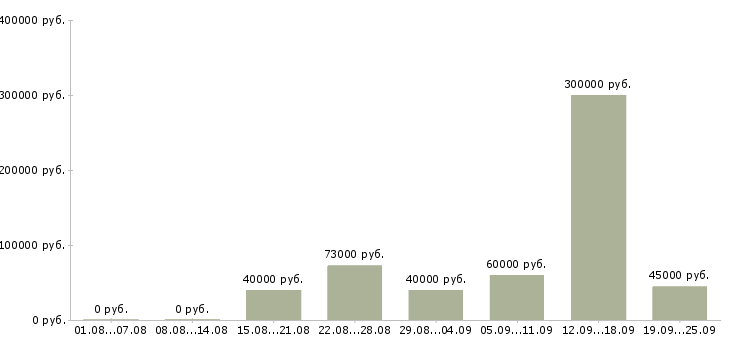 Вакансии специалист по оценке персонала в Москве - Медиана зарплат специалист по оценке персонала в Москве за 2 месяца