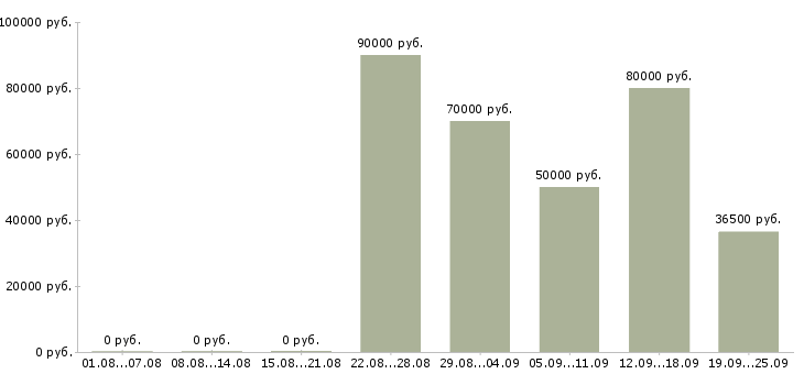 Вакансии специалист по проектной работе Санкт-петербург - Медиана зарплат специалист по проектной работе Санкт-петербург за 2 месяца