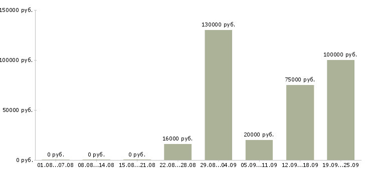Вакансии технолог производства в Уфе - Медиана зарплат технолог производства в Уфе за 2 месяца