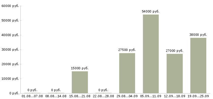Вакансии требуется оператор Нижний новгород - Медиана зарплат требуется оператор Нижний новгород за 2 месяца