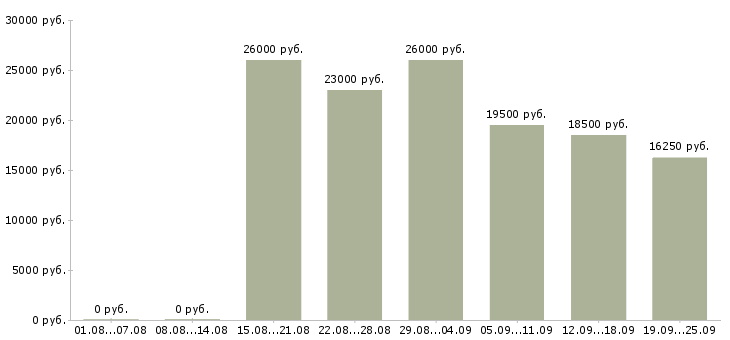 Вакансии упаковщики Татарстан - Медиана зарплат упаковщики Татарстан за 2 месяца