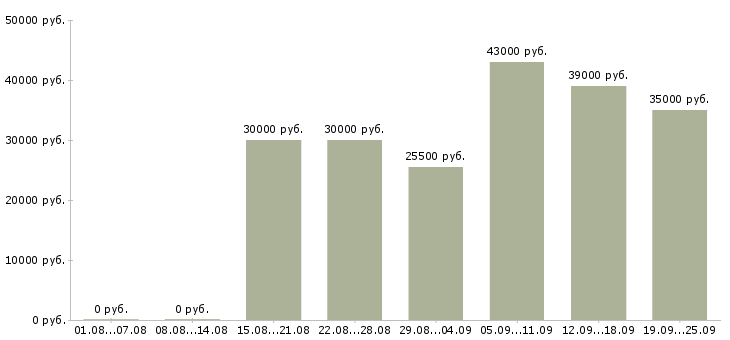 Вакансии управляющая в Рязани - Медиана зарплат управляющая в Рязани за 2 месяца