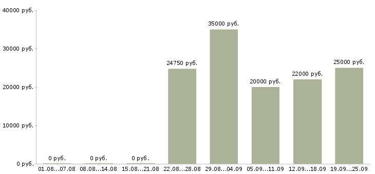 Вакансии управляющий компанией в Волгограде - Медиана зарплат управляющий компанией в Волгограде за 2 месяца