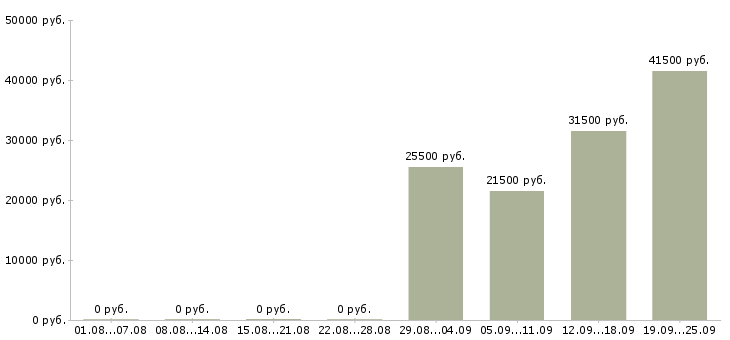 Вакансии управляющий отделом в Ижевске - Медиана зарплат управляющий отделом в Ижевске за 2 месяца