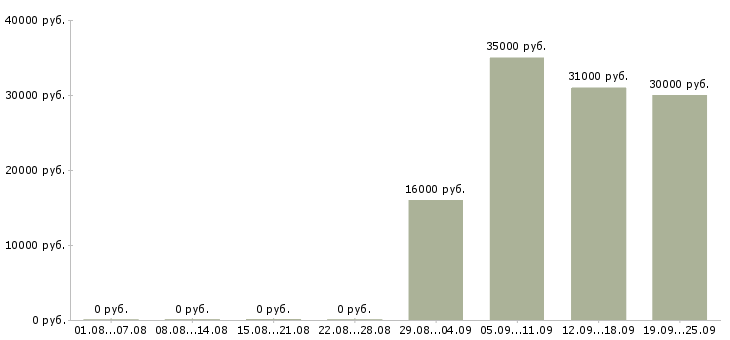 Вакансии юрист представитель Йошкар-ола - Медиана зарплат юрист представитель Йошкар-ола за 2 месяца