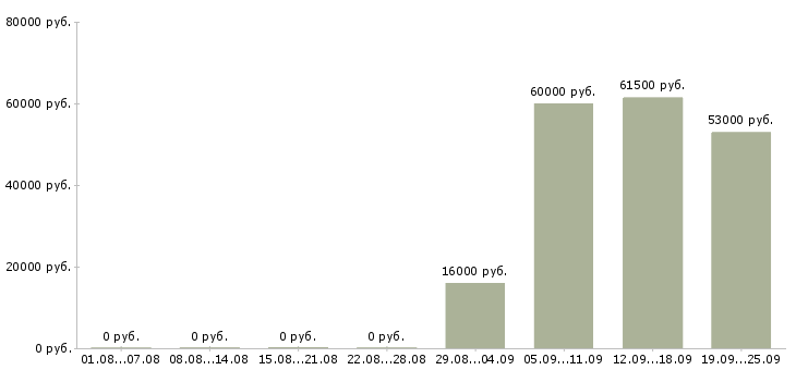 Вакансии юрист представитель в Новороссийске - Медиана зарплат юрист представитель в Новороссийске за 2 месяца