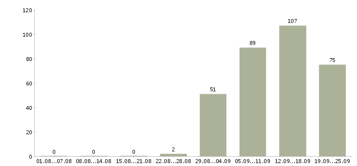 Работа повар Башкортостан - Число вакансий Башкортостан по специальности повар за 2 месяца