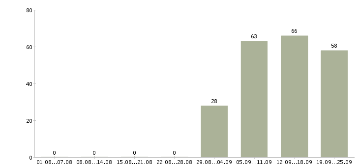 Работа директор Ингушетия - Число вакансий Ингушетия по специальности директор за 2 месяца