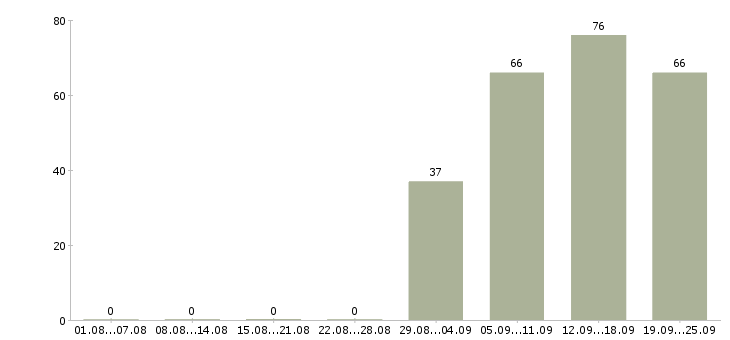 Работа кассир Кабардино-балкария - Число вакансий Кабардино-балкария по специальности кассир за 2 месяца