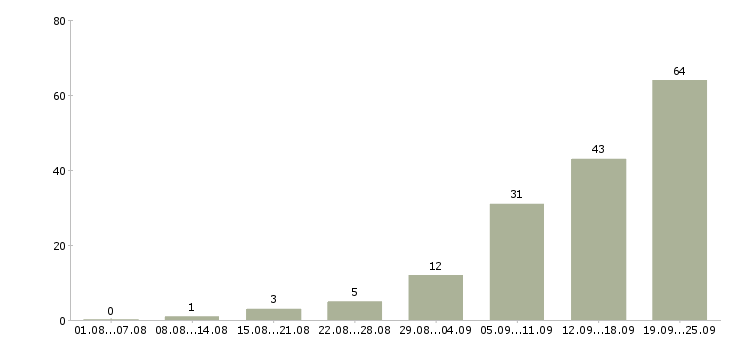 Работа менеджер по работе клиентами Мордовия - Число вакансий Мордовия по специальности менеджер по работе клиентами за 2 месяца