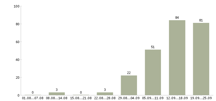Работа менеджер по развитию клиентской базы Нижний новгород - Число вакансий Нижний новгород по специальности менеджер по развитию клиентской базы за 2 месяца