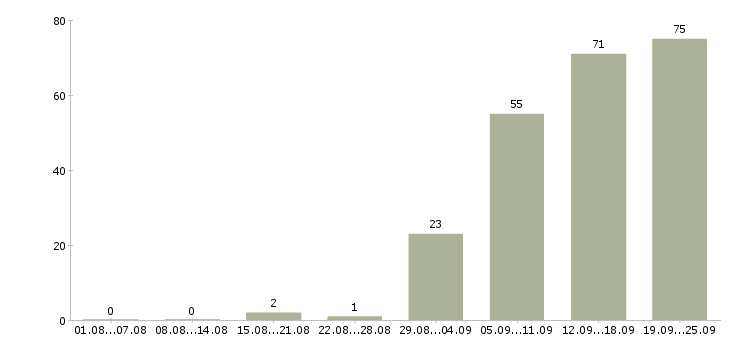 Работа требуются операторы Нижний новгород - Число вакансий Нижний новгород по специальности требуются операторы за 2 месяца
