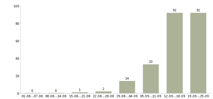 Работа менеджер по корпоративной культуре Санкт-петербург - Число вакансий Санкт-петербург по специальности менеджер по корпоративной культуре за 2 месяца