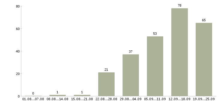 Работа рекламная деятельность Санкт-петербург - Число вакансий Санкт-петербург по специальности рекламная деятельность за 2 месяца