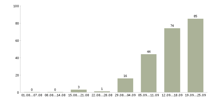 Работа требуются консультанты в компанию Санкт-петербург - Число вакансий Санкт-петербург по специальности требуются консультанты в компанию за 2 месяца